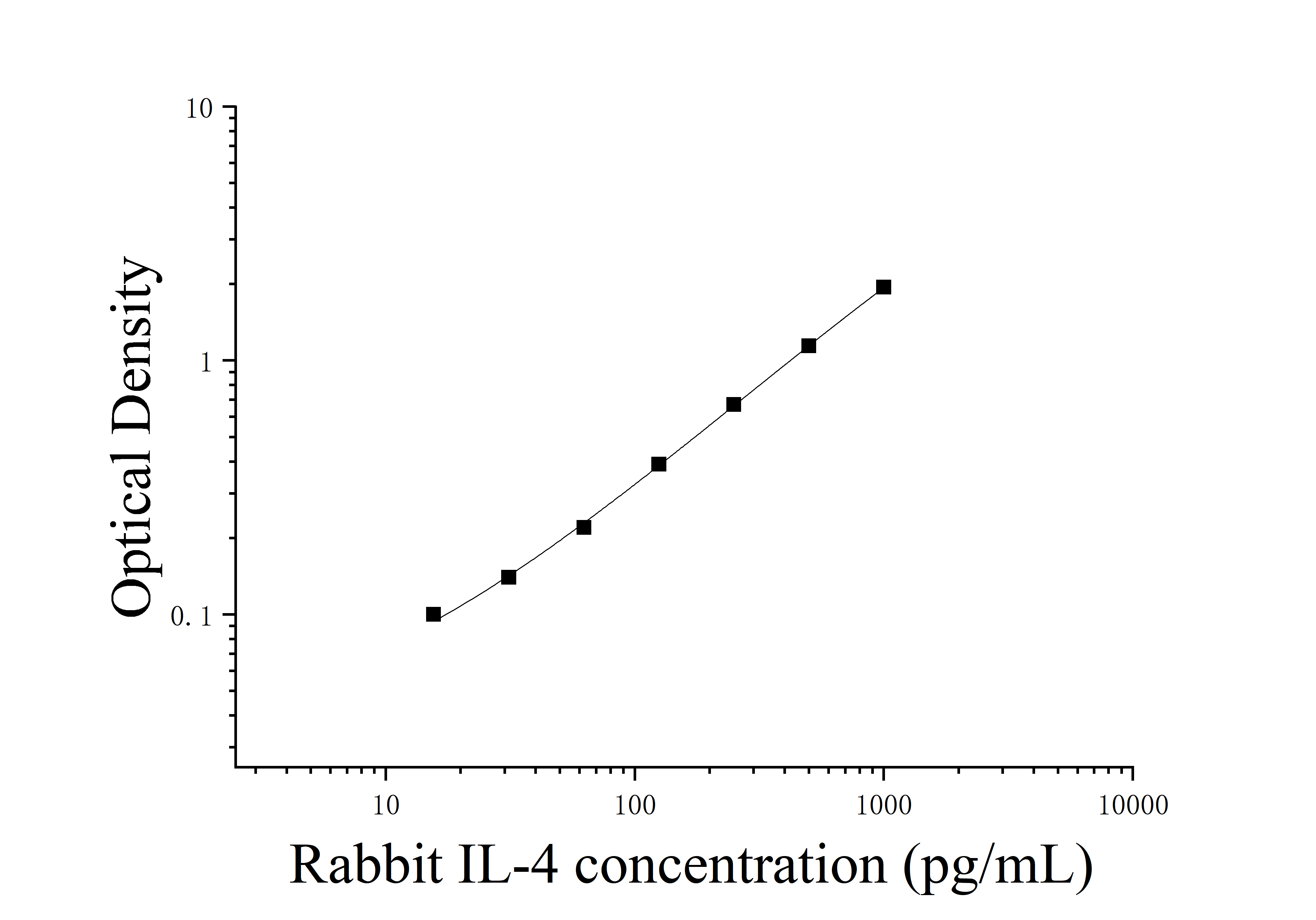 Rabbit Interleukin 4 (IL-4) ELISA Kit Rabbit Interleukin 4 (IL-4) ELISA Kit